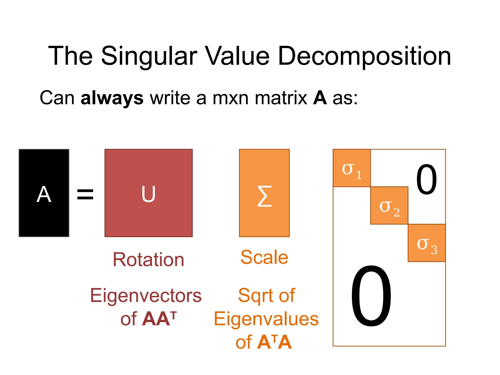 The Singular Value Decomposition
U
A =
Rotation
Can always write a mxn matrix A as:
Eigenvectors
of AAT
∑
Scale
Sqrt of
Eigenvalues
of AT
A
σ1
σ2
σ3
0
0
 