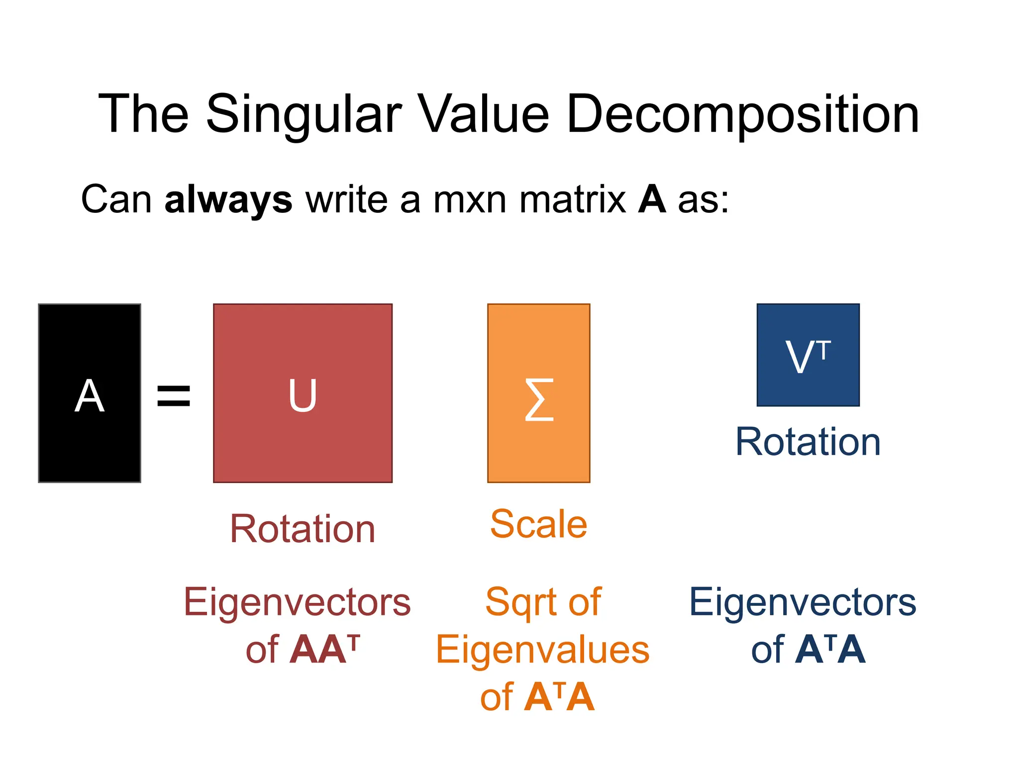 The Singular Value Decomposition
U ∑
A =
Rotation Scale
VT
Rotation
Can always write a mxn matrix A as:
Eigenvectors
of AAT
Sqrt of
Eigenvalues
of AT
A
Eigenvectors
of AT
A
 