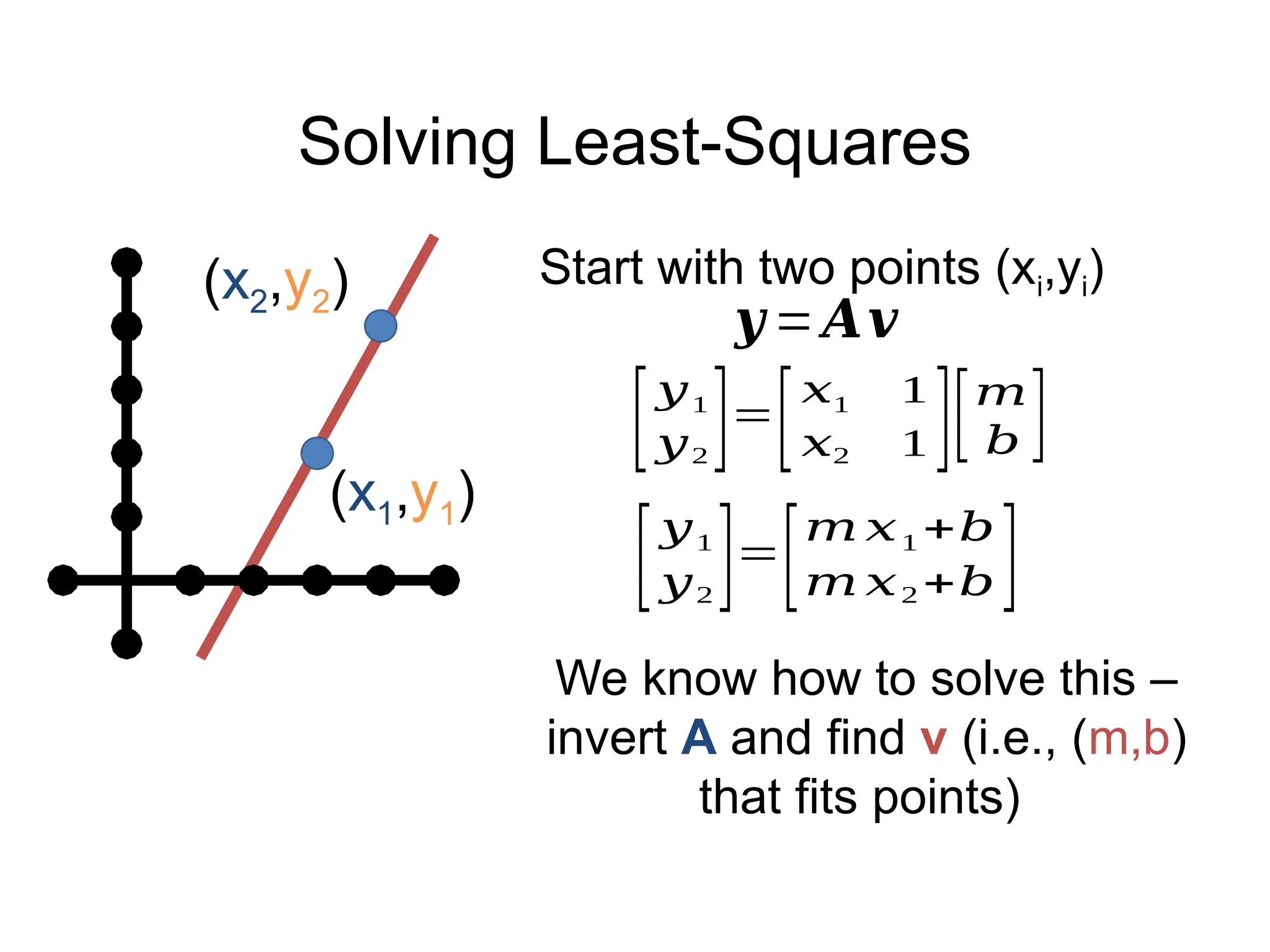 Solving Least-Squares
Start with two points (xi,yi)
[𝑦1
𝑦2
]=
[𝑥1 1
𝑥2 1 ][𝑚
𝑏 ]
𝒚 =𝑨𝒗
[𝑦1
𝑦2
]=
[𝑚 𝑥1 +𝑏
𝑚 𝑥2 +𝑏 ]
We know how to solve this –
invert A and find v (i.e., (m,b)
that fits points)
(x1,y1)
(x2,y2)
 