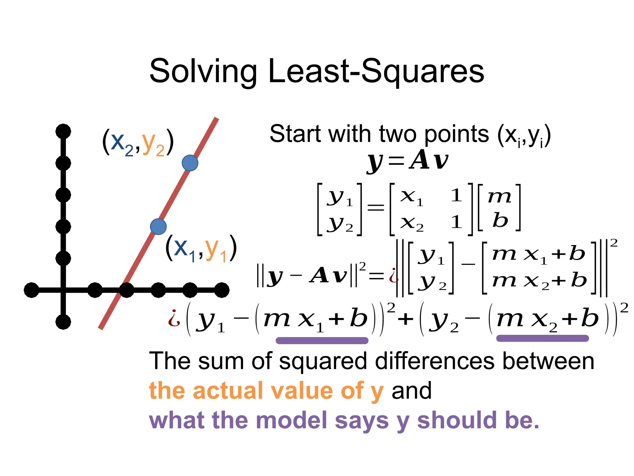 Solving Least-Squares
Start with two points (xi,yi)
[𝑦1
𝑦2
]=
[𝑥1 1
𝑥2 1 ][𝑚
𝑏 ]
𝒚 =𝑨𝒗
‖[𝑦1
𝑦 2
]−
[𝑚 𝑥1 +𝑏
𝑚 𝑥2+ 𝑏]‖
2
‖𝒚 − 𝑨𝒗‖
2
=¿
¿ ( 𝑦1 −(𝑚 𝑥1 +𝑏))
2
+( 𝑦2 − (𝑚 𝑥2 +𝑏))
2
(x1,y1)
(x2,y2)
The sum of squared differences between
the actual value of y and
what the model says y should be.
 
