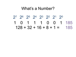 What’s a Number?
1 0 1 1 1 0 0
27
26
25
24
23
22
21
20
1 185
185
128 + 32 + 16 + 8 + 1 =
 