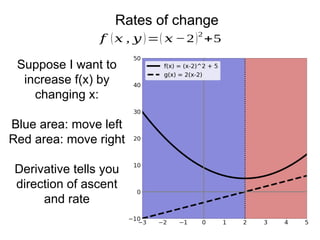 Rates of change
Suppose I want to
increase f(x) by
changing x:
Blue area: move left
Red area: move right
Derivative tells you
direction of ascent
and rate
𝑓 (𝑥 , 𝑦 )=( 𝑥 −2)2
+5
 