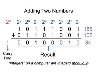 Adding Two Numbers
“Integers” on a computer are integers modulo 2k
Carry
Flag
Result
28
27
1
26
0
25
1
24
1
23
1
22
0
21
0
20
1 185
0 1 1 0 1 0 0 1 105
1 34
0 0 1 0 0 0 1 0
 