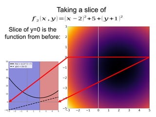 Taking a slice of
𝑓 2 (𝑥 , 𝑦 )=(𝑥 −2)2
+5 +( 𝑦 +1 )2
Slice of y=0 is the
function from before:
 
