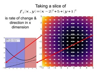Taking a slice of
𝑓 2 (𝑥 , 𝑦 )=(𝑥 −2)2
+5 +( 𝑦 +1 )2
is rate of change &
direction in x
dimension
 