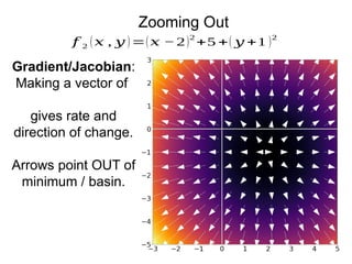 Zooming Out
𝑓 2 (𝑥 , 𝑦 )=(𝑥 −2)2
+5 +( 𝑦 +1 )2
Gradient/Jacobian:
Making a vector of
gives rate and
direction of change.
Arrows point OUT of
minimum / basin.
 