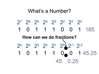 What’s a Number?
27
1
26
0
25
1
24
1
23
1
22
0
21
0
20
1 185
How can we do fractions?
25
24
23
22
21
20
2-1
2-2
1 0 1 1 1 0 0 1 45.25
45 0.25
 