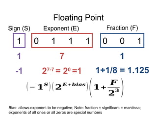 Floating Point
0 1 1 1
1 0 0 1
Sign (S) Exponent (E) Fraction (F)
(− 𝟏
𝑺
)(𝟐
𝑬+ 𝒃𝒊𝒂𝒔
)(𝟏+
𝑭
𝟐
𝟑 )
1 7 1
-1 27-7
= 20
=1 1+1/8 = 1.125
Bias: allows exponent to be negative; Note: fraction = significant = mantissa;
exponents of all ones or all zeros are special numbers
 