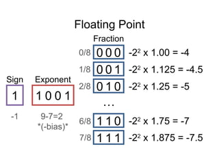 Floating Point
Fraction
0 0 0 -22
x 1.00 = -4
0/8
0 0 1 -22
x 1.125 = -4.5
1/8
0 1 0
1 1 0
1 1 1
-22
x 1.25 = -5
-22
x 1.75 = -7
-22
x 1.875 = -7.5
…
2/8
6/8
7/8
Sign Exponent
1 1 0 0 1
9-7=2
*(-bias)*
-1
 