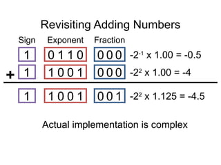 Revisiting Adding Numbers
Sign Exponent Fraction
1 1 0 0 1 0 0 0 -22
x 1.00 = -4
1 0 1 1 0 0 0 0 -2-1
x 1.00 = -0.5
1 1 0 0 1 0 0 1 -22
x 1.125 = -4.5
Actual implementation is complex
 