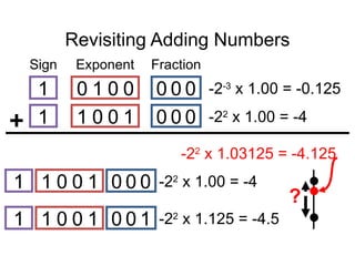 Revisiting Adding Numbers
Sign Exponent Fraction
1 1 0 0 1 0 0 0 -22
x 1.00 = -4
1 0 1 0 0 0 0 0 -2-3
x 1.00 = -0.125
-22
x 1.00 = -4
1 1 0 0 1 0 0 0
1 1 0 0 1 0 0 1 -22
x 1.125 = -4.5
?
-22
x 1.03125 = -4.125
 