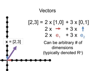 Vectors
[2,3] = + 3 x [0,1]
2 x [1,0]
2 x + 3 x
e1 e2
2 x + 3 x
x = [2,3] Can be arbitrary # of
dimensions
(typically denoted Rn
)
 