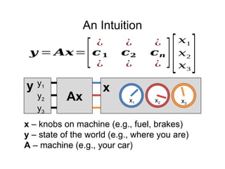 An Intuition
x
Ax
y1
y2
y3
x1 x2 x3
y
𝒚 = 𝑨𝒙=
[
¿ ¿ ¿
𝒄𝟏 𝒄𝟐 𝒄𝒏
¿ ¿ ¿
][
𝑥1
𝑥2
𝑥3
]
x – knobs on machine (e.g., fuel, brakes)
y – state of the world (e.g., where you are)
A – machine (e.g., your car)
 