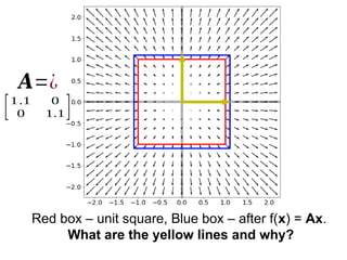 Red box – unit square, Blue box – after f(x) = Ax.
What are the yellow lines and why?
𝑨=¿
[1.1 0
0 1.1]
 