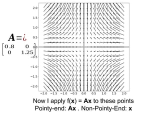 𝑨=¿
[0 .8 0
0 1.25]
Now I apply f(x) = Ax to these points
Pointy-end: Ax . Non-Pointy-End: x
 
