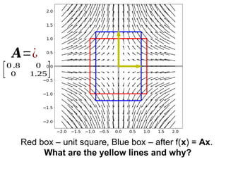 Red box – unit square, Blue box – after f(x) = Ax.
What are the yellow lines and why?
𝑨=¿
[0 .8 0
0 1.25]
 