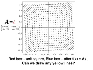 Red box – unit square, Blue box – after f(x) = Ax.
Can we draw any yellow lines?
𝑨=¿
[c os ⁡(𝑡) − sin ⁡(𝑡)
sin ⁡(𝑡) cos ⁡(𝑡) ]
 