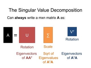 The Singular Value Decomposition
U ∑
A =
Rotation Scale
VT
Rotation
Can always write a mxn matrix A as:
Eigenvectors
of AAT
Sqrt of
Eigenvalues
of AT
A
Eigenvectors
of AT
A
 