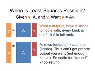 When is Least-Squares Possible?
Given y, A, and v. Want y = Av
A
y = v
Want n outputs, have n knobs
to fiddle with, every knob is
useful if A is full rank.
A
y
=
v
A: rows (outputs) > columns
(knobs). Thus can’t get precise
output you want (not enough
knobs). So settle for “closest”
knob setting.
 