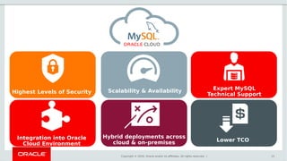 Copyright © 2016, Oracle and/or its affiliates. All rights reserved. |
Highest Levels of Security Scalability & Availability Expert MySQL
Technical Support
Integration into Oracle
Cloud Environment
Hybrid deployments across
cloud & on-premises Lower TCO
15
 