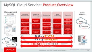 Copyright © 2016, Oracle and/or its affiliates. All rights reserved. | 1818
MySQL Cloud Service: Product Overview
* Will be available in future releases 
PaaS
Compute
Oracle Premier Support
Compute, Storage, Network
MySQL Enterprise Edition
Database
Administration
Database
Administration
Automated
Provisioning
Automated
Provisioning
Push Button
Patching
Push Button
Patching
1-Click
Instance
Management
1-Click
Instance
Management
Enterprise
Monitoring
Enterprise
Monitoring
Backup &
Recovery
Backup &
Recovery
Automated
Backup
Automated
Backup
Point-in-time
Recovery
Point-in-time
Recovery
On-demand
Snapshot
On-demand
Snapshot
ScalabilityScalability
Elastic
Compute
Elastic
Compute
Elastic StorageElastic Storage
Enterprise
Thread Pool
Enterprise
Thread Pool
Elastic
Replication*
Elastic
Replication*
High
Availability
High
Availability
ReplicationReplication
Replication
Monitor
Replication
Monitor
Multi-AD
Support*
Multi-AD
Support*
SecuritySecurity
Network
Access Control
Network
Access Control
Enterprise
Firewall
Enterprise
Firewall
Enterprise
Authentication
Enterprise
Authentication
Enterprise
Encryption &
TDE*
Enterprise
Encryption &
TDE*
Enterprise
Audit
Enterprise
Audit
Management
Access
Data
Access
CLI
Oracle Cloud
Console
MySQL Tools
On-premise
ApplicationsREST API
 