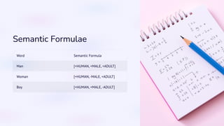 preencoded.png
Semantic Formulae
Word Semantic Formula
Man [+HUMAN, +MALE, +ADULT]
Woman [+HUMAN,-MALE, +ADULT]
Boy [+HUMAN, +MALE,-ADULT]
 