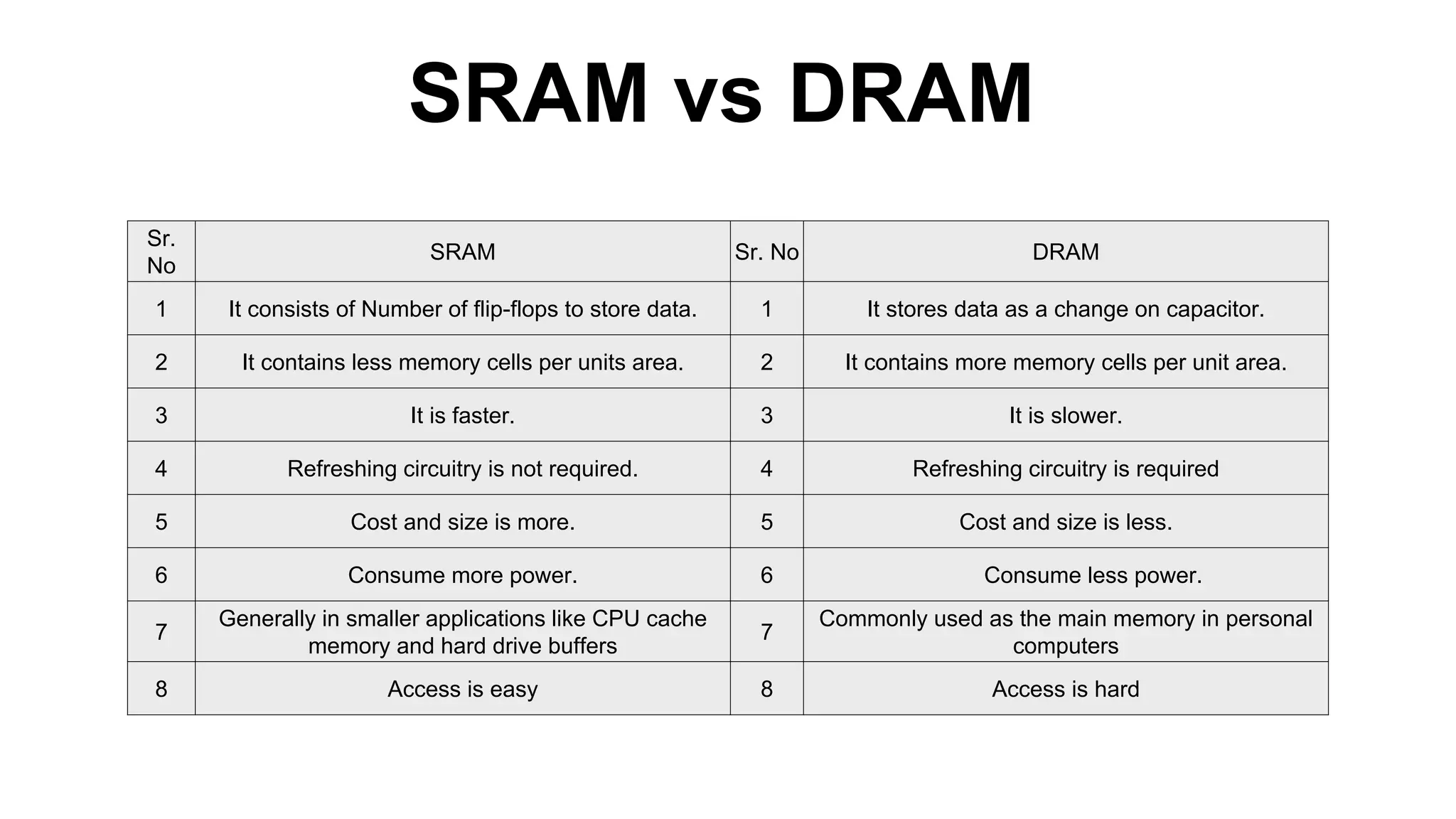 SRAM vs DRAM
Sr.
No
SRAM Sr. No DRAM
1 It consists of Number of flip-flops to store data. 1 It stores data as a change on capacitor.
2 It contains less memory cells per units area. 2 It contains more memory cells per unit area.
3 It is faster. 3 It is slower.
4 Refreshing circuitry is not required. 4 Refreshing circuitry is required
5 Cost and size is more. 5 Cost and size is less.
6 Consume more power. 6 Consume less power.
7
Generally in smaller applications like CPU cache
memory and hard drive buffers
7
Commonly used as the main memory in personal
computers
8 Access is easy 8 Access is hard
 