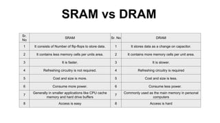 SRAM vs DRAM
Sr.
No
SRAM Sr. No DRAM
1 It consists of Number of flip-flops to store data. 1 It stores data as a change on capacitor.
2 It contains less memory cells per units area. 2 It contains more memory cells per unit area.
3 It is faster. 3 It is slower.
4 Refreshing circuitry is not required. 4 Refreshing circuitry is required
5 Cost and size is more. 5 Cost and size is less.
6 Consume more power. 6 Consume less power.
7
Generally in smaller applications like CPU cache
memory and hard drive buffers
7
Commonly used as the main memory in personal
computers
8 Access is easy 8 Access is hard
 