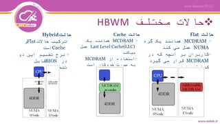 ‫مختلف‬ ‫حاالت‬HBWM
‫حالت‬Hybrid
▷‫ترکیب‬‫حاالت‬Flat‫و‬
Cache‫است‬
▷‫دو‬ ‫این‬ ‫تقسیم‬ ‫نرخ‬
‫در‬BIOS‫قابل‬
‫است‬ ‫تنظیم‬
‫حالت‬Cache
▷MCDRAM‫یک‬ ‫همانند‬
Last Level Cache(LLC)‫عمل‬
‫میکند‬
▷‫از‬ ‫استفاده‬MCDRAM
‫است‬ ‫خودکار‬ ‫صورت‬ ‫به‬
‫حالت‬Flat
▷MCDRAM‫گره‬ ‫یک‬ ‫همانند‬
NUMA‫کند‬ ‫می‬ ‫عمل‬
▷‫در‬ ‫که‬ ‫آنچه‬ ‫بر‬ ‫کاربران‬
MCDRAM‫گیرد‬ ‫می‬ ‫قرار‬
‫دارند‬ ‫کنترل‬
 
