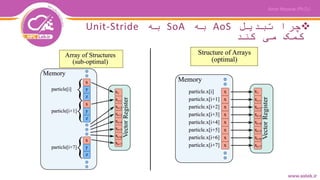 ‫تبدیل‬ ‫چرا‬AoS‫به‬SoA‫به‬Unit-Stride
‫کند‬ ‫می‬ ‫کمک‬
 
