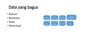 Data yang bagus
• Relevan
• Bertautan
• Tepat
• Mencukupi
Plan
Struktur
Infra
struktur
Guna
tanah
Sosio
ekonomi
Tiket toll Trafik
Kemala-
ngan
Tiket
Pengangkutan
awam