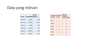 Data yang relevan
Kereta Harga (RM)
Insuran
Setahun
Jenama A 152,000 2,300
Jenama B 179,000 2,600
Jenama C 45,000 850
Jenama D 35,000 790
Jenama E 280,000 4,100
Jenama F 320,000 5,100
Pendapatan
Keluarga
Pemilikan
kereta
Bilangan
Perjalanan
sehari / rumah
7,500 1 5
10,000 1 6
15,000 2 8
20,000 3 10
25,000 3 12
30,000 4 14