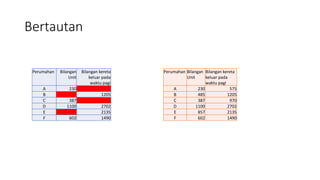 Bertautan
Perumahan Bilangan
Unit
Bilangan kereta
keluar pada
waktu pagi
A 230
B 1205
C 387
D 1100 2702
E 2135
F 602 1490
Perumahan Bilangan
Unit
Bilangan kereta
keluar pada
waktu pagi
A 230 575
B 485 1205
C 387 970
D 1100 2702
E 857 2135
F 602 1490
