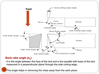 16
Feed
Back rake angle (αb)
It is the angle between the face of the tool and a line parallel with base of the tool
measured in a perpendicular plane through the side cutting edge.
This angle helps in removing the chips away from the work piece.
 