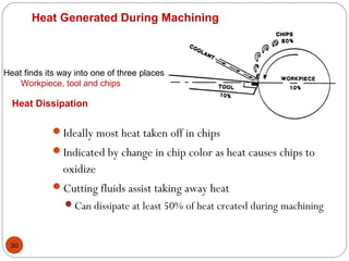 30
Heat Generated During Machining
Heat finds its way into one of three places
Workpiece, tool and chips
Heat Dissipation
Ideally most heat taken off in chips
Indicated by change in chip color as heat causes chips to
oxidize
Cutting fluids assist taking away heat
Can dissipate at least 50% of heat created during machining
 