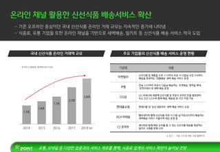 Point
- 온라인 쇼핑동향, 통계청 (2019.02)
2014 2015 2016 2017 2018 (e)
1.2조
1.4조
1.7조
2.3조
기업명 내용
마켓컬리
신선식품 등 제품을 오후 11시까지 주문 시 다음날 오전 7시까지
배송을 완료하는 ‘샛별배송’ 새벽 배송 서비스 운영
쿠팡
전날 12시까지 주문시 다음날 배송하는 ‘로켓배송’ 영역을 확대,
‘로켓프레시’로 새벽 배송 운영
GS샵
GS 프레시와 제휴해 신선식품 등 주문시 온라인 전용 물류센터
또는 인근 GS수퍼 통해 배송, 배송일 및 시간 지정 가능
현대홈쇼핑 현대H몰 내 ‘싱싱 냉동마트’ 새벽 배송 서비스 도입
BGF리테일
헬로네이처 통해 신선식품 주문 시 다음 날 아침 8시까지 배송하는
새벽배송 서비스 서울지역 대상 운영 중
CJ 온마트
레시피와 함께 해당 요리를 할 수 있는 신선식품 재료를 제공하는
밀키트 시제품 판매 시작
※ 참고 - 각종 기사 및 해당 기업 홈페이지
2.8조
 
