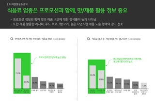 Q. 인터넷검색시 가장 관심있는 식음료정보 (1,2순위중복응답) Q. 식음료광고 중 가장호감 가는광고 요인 (1,2순위중복응답)
디지털활용&광고
73.7%
31.9% 28.4%
17.7% 14.7% 12.2%
증정, 할인 등
프로모션
맛 평가/
제품 비교
신제품 출시 성분/영양 경품추첨 등
이벤트
레시피/
활용팁
프로모션과맛 정보에높은관심
45.3%
35.8%
23.2% 20.1% 17.7%
13.8% 11.5%
레시피/
요리Tip
TV프로그램
PPL
호감있는
연예인 등장
화제성 높은
문구 등장
CM송 활용 유명
인플루언서
출연
웹드라마 등
브랜디드
콘텐츠
레시피/요리Tip과프로그램PPL
광고에대한선호높음
 