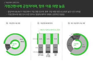 이용경험
높음
88.4%
11.6%
경험있음
경험없음
Q. 가정간편식이용 경험 Q. 가정간편식에대한평가 Q. 향후가정간편식구입 의향
9.6% 11.7% 11.6%
35.7% 33.6% 34.8%
54.7% 54.7% 53.6%그렇다(긍정)▶
보통 ▶
그렇지 않다▶
영양적으로
많이 보완됨
일반
요리만큼
맛이 좋음
가성비
좋음
12.0%
53.6%
29.7%
4.3%
0.4%
매우낮다
낮다
매우높다
구입의향
높음
높다
보통
가정간편식 관련 인식
영양,맛,가성비등 전반적으로긍정적
 