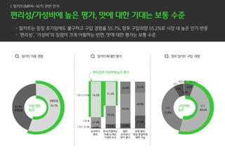 이용경험
높음
55.7%44.3%
경험있음
경험없음
Q. 밀키트이용경험 Q. 밀키트에대한평가 Q. 향후밀키트구입 의향
2.5% 9.1% 10.8%
27.5%21.4%
39.3%
62.6%
48.8%
76.2%
51.6%
26.6% 23.7%
그렇다(긍정)▶
보통 ▶
그렇지 않다▶
요리하기
편리
외식/직접하는
비용/노력比
가성비 우수
일반
요리보다
맛이 좋다
유명 쉐프,
맛집 동일하게
재현 가능
6.6%
48.6%
37.8%
6.5%
0.5%
매우낮다
낮다
매우높다
구입의향
높음
높다
보통
밀키트(Meal-Kit) 관련 인식
편리성과가성비에높은평가
 