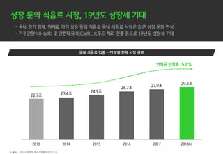 2013 2014 2015 2016 2017 2018(e)
22.7조 23.4조
24.9조
26.7조
27.9조
29.2조
※ 출처 - 2018 산업전망, 한국기업평가(2017.12)
 