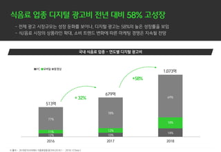 2016 2017 2018
12%
513억
11%
77%
10%
12%
78%
679억
1,073억
14%
18%
69%
■PC ■모바일 ■동영상
※ 출처 - 2018년 리서치애드 식음료업종 광고비(2018.1– 2018.12 Data )
 