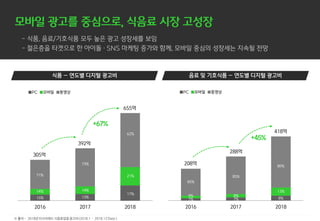 ※ 출처 - 2018년 리서치애드 식음료업종 광고비(2018.1– 2018.12 Data )
2016 2017 2018 2016 2017 2018
305억
392억
655억
15%
14%
71%
73%
14%
13%
17%
21%
62%
208억
288억
418억
8%
85%
7% 7%
85%
8%
8%
80%
13%
■PC ■모바일 ■동영상 ■PC ■모바일 ■동영상
 