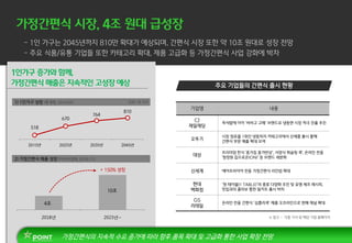 Point
기업명 내용
CJ
제일제당
즉석밥에 이어 ‘비비고 고메’ 브랜드로 냉동면 시장 적극 진출 추진
오뚜기
시장 점유율 1위인 냉동피자 카테고리에서 신제품 출시 통해
간편식 부문 매출 확대 모색
대상
프리미엄 한식 '종가집 종가반상‘, 서양식 휘슬링 쿡', 온라인 전용
'청정원 집으로온(ON)’ 등 브랜드 세분화
신세계 에어프라이어 전용 가정간편식 라인업 확대
현대
백화점
‘원 테이블(1 TABLE)’의 종류 다양화 추진 및 유명 셰프 레시피,
맛집과의 콜라보 통한 밀키트 출시 박차
GS
리테일
온라인 전용 간편식 ‘심플리쿡’ 제품 오프라인으로 판매 채널 확대
※ 참고 - 각종 기사 및 해당 기업 홈페이지2018년 2023년~
4조
10조
+ 150% 성장
1) 1인가구 성장 (통계청, 2018.05) 단위 : 만 가구
2) 가정간편식 매출 성장 (아시아경제, 2018.11)
518
670
764
810
2015년 2025년 2035년 2045년
 