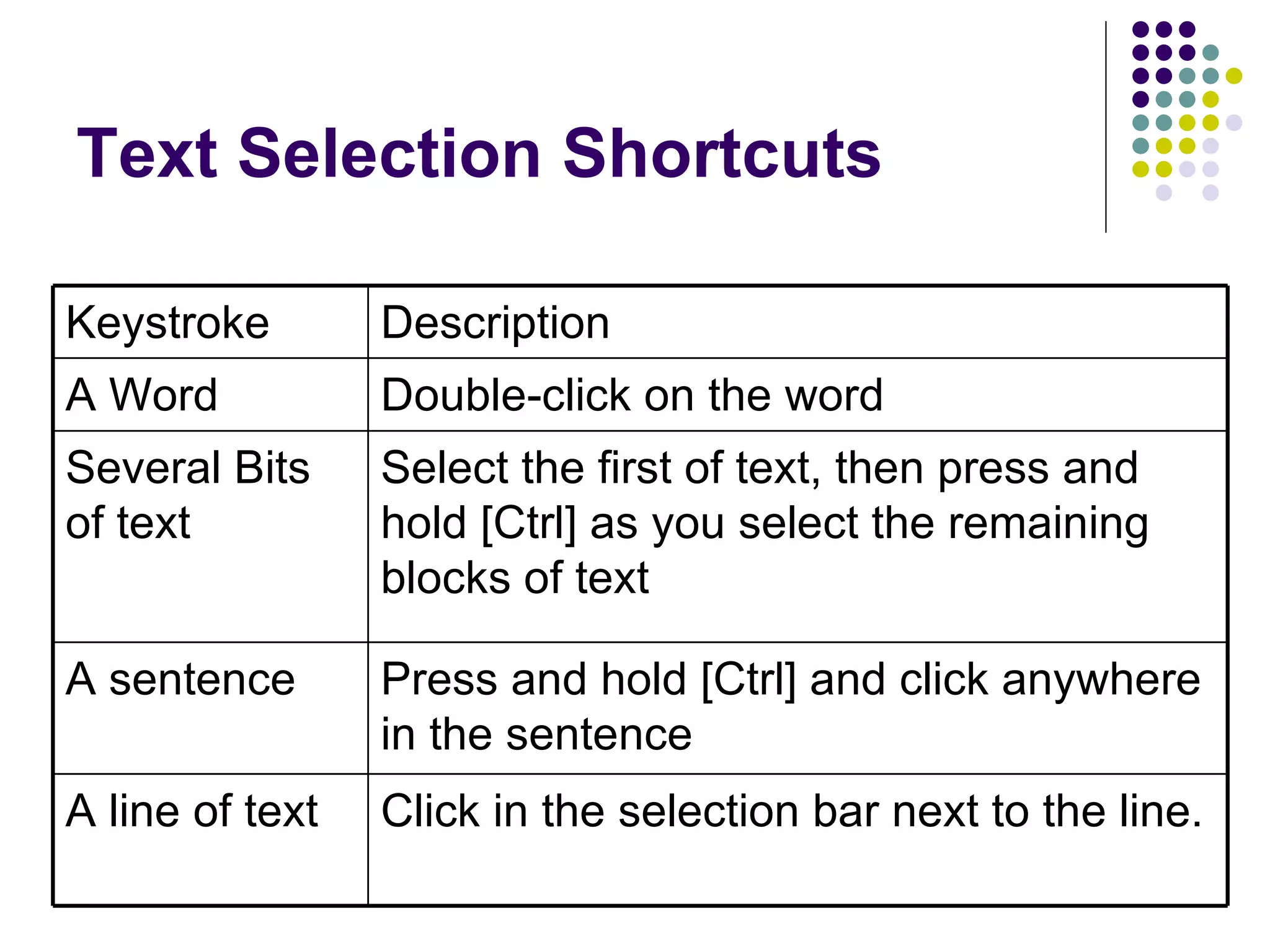 Text Selection Shortcuts Keystroke Description A Word Double-click on the word Several Bits of text Select the first of text, then press and hold [Ctrl] as you select the remaining blocks of text A sentence Press and hold [Ctrl] and click anywhere in the sentence A line of text Click in the selection bar next to the line. 