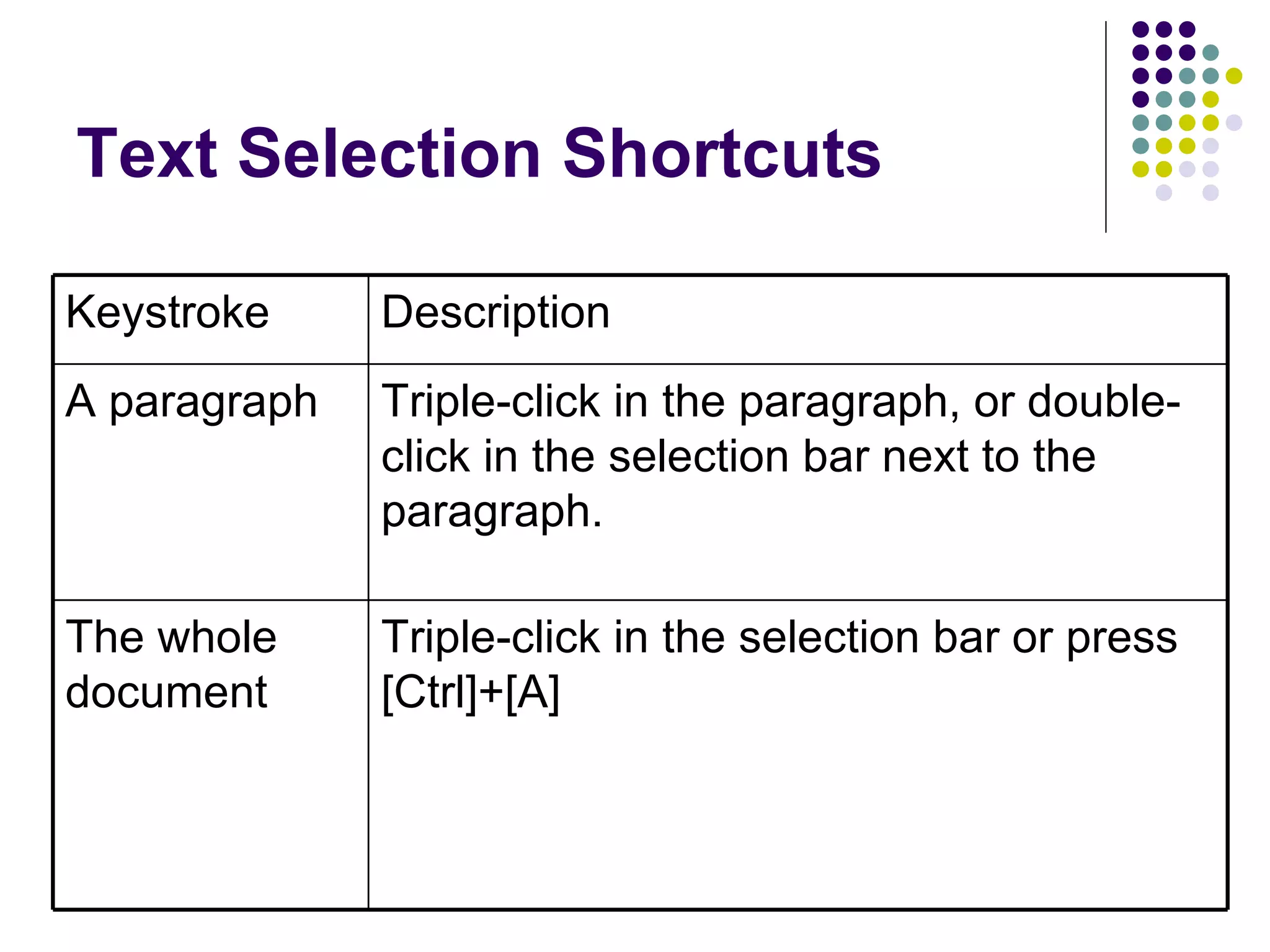 Text Selection Shortcuts Keystroke Description A paragraph Triple-click in the paragraph, or double-click in the selection bar next to the paragraph. The whole document Triple-click in the selection bar or press [Ctrl]+[A] 