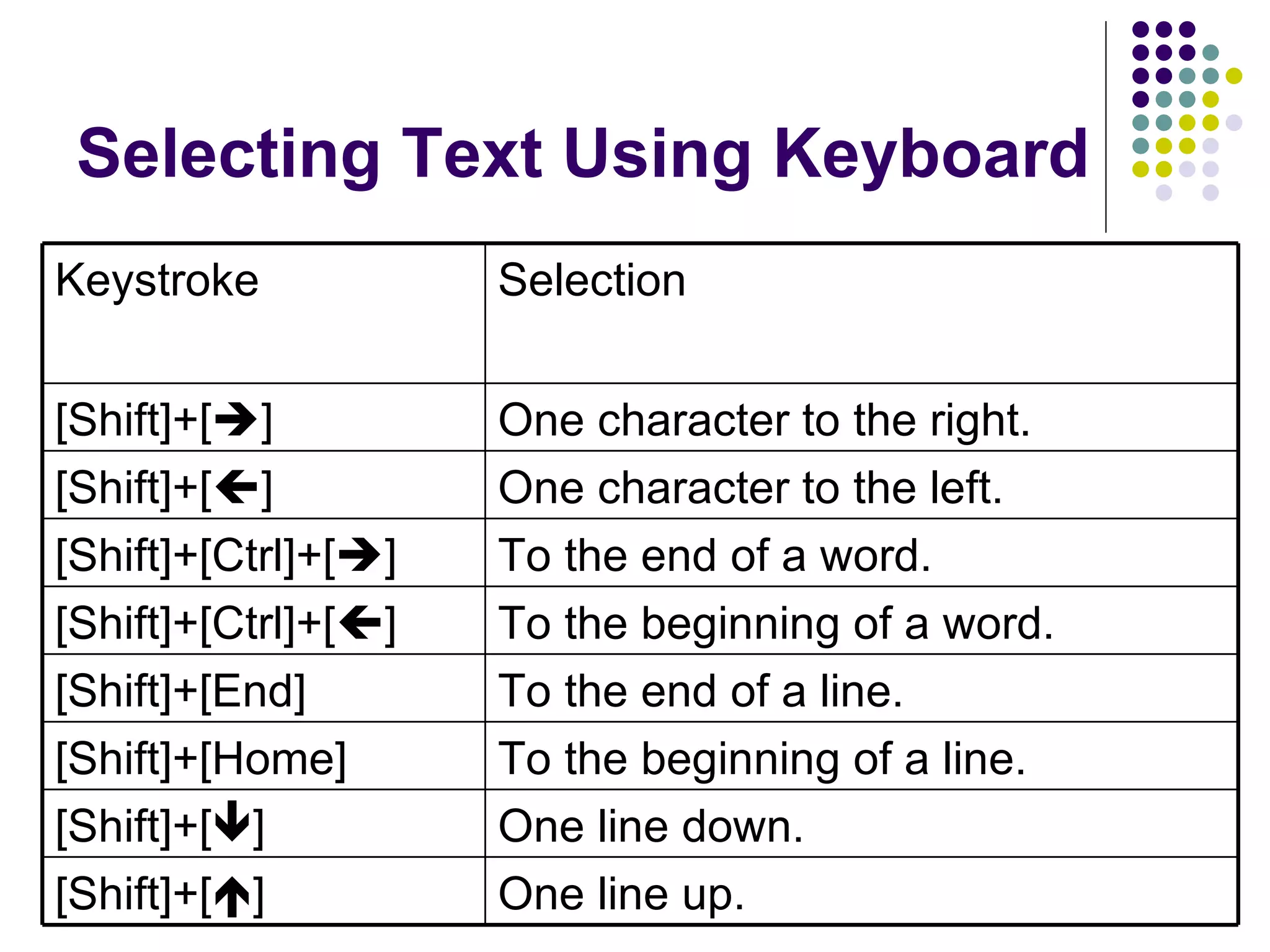 Selecting Text Using Keyboard Keystroke Selection [Shift]+[  ] One character to the right. [Shift]+[  ] One character to the left. [Shift]+[Ctrl]+[  ] To the end of a word. [Shift]+[Ctrl]+[  ] To the beginning of a word. [Shift]+[End] To the end of a line. [Shift]+[Home] To the beginning of a line. [Shift]+[  ] One line down. [Shift]+[  ] One line up. 