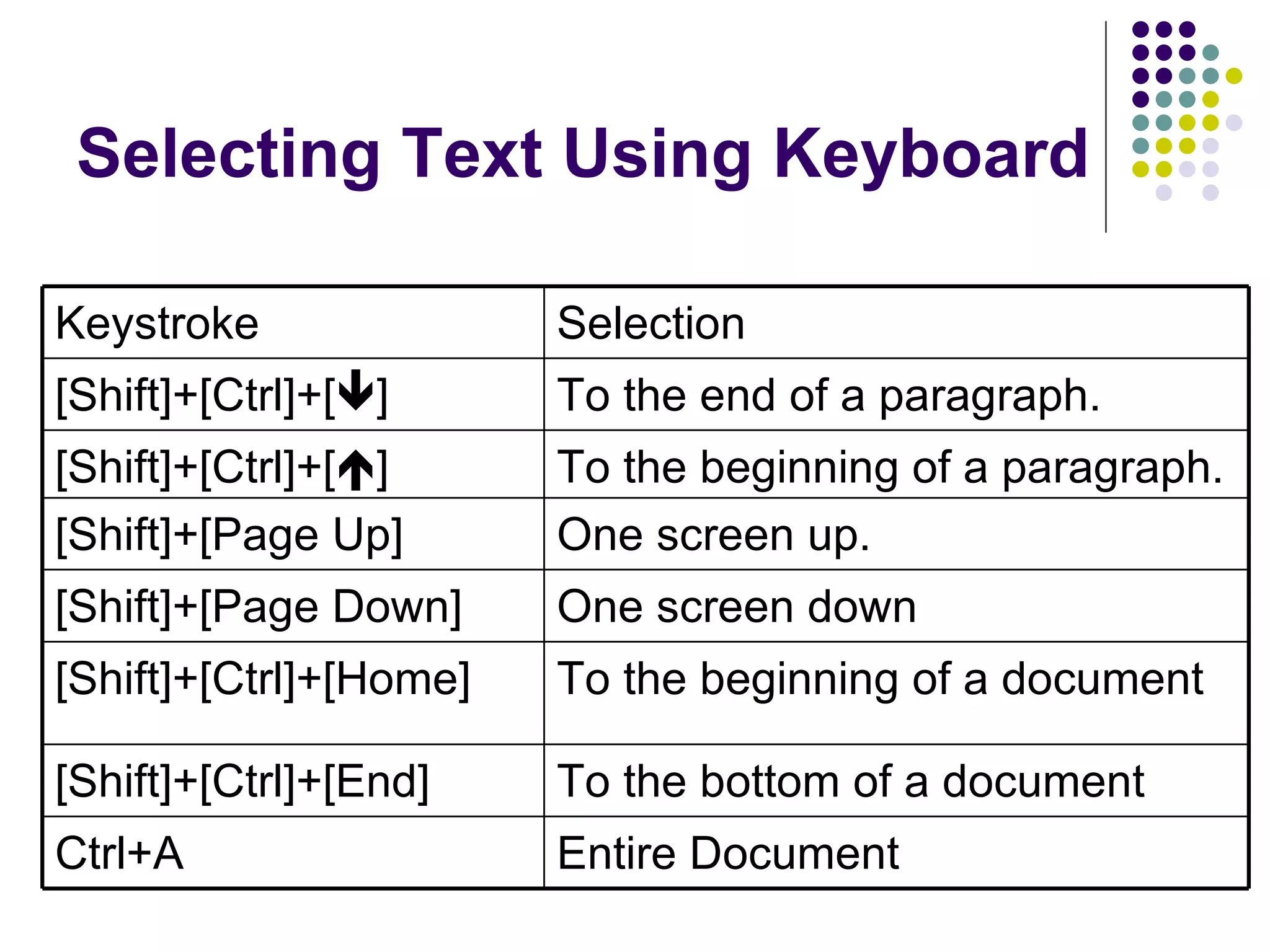 Selecting Text Using Keyboard Keystroke Selection [Shift]+[Ctrl]+[  ] To the end of a paragraph. [Shift]+[Ctrl]+[  ] To the beginning of a paragraph. [Shift]+[Page Up] One screen up. [Shift]+[Page Down] One screen down [Shift]+[Ctrl]+[Home] To the beginning of a document [Shift]+[Ctrl]+[End] To the bottom of a document Ctrl+A Entire Document 