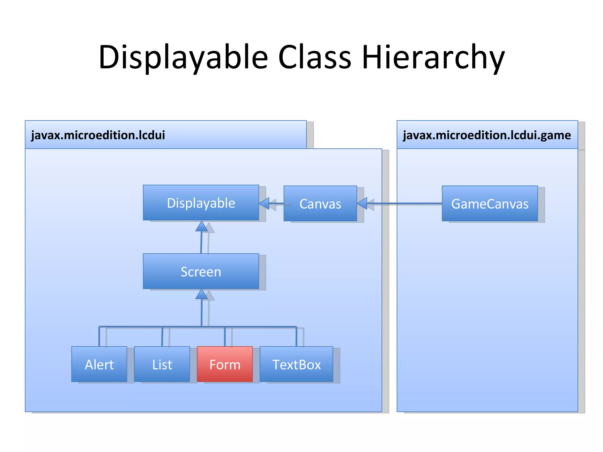 Displayable Class Hierarchy javax.microedition.lcdui javax.microedition.lcdui.game Displayable Alert List Form TextBox Screen Canvas GameCanvas 
