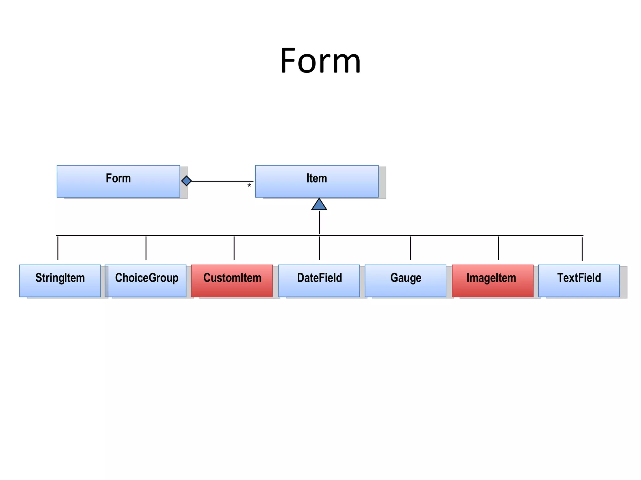Form Form Item ChoiceGroup CustomItem DateField Gauge ImageItem StringItem TextField * 