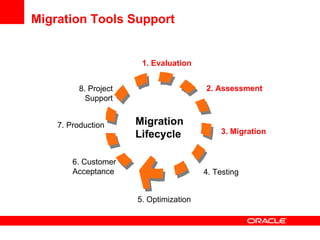 Oracle To Sql Server migration process | PPT